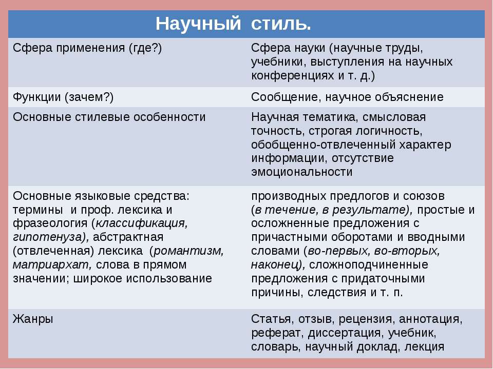 Сфера Научного Общения Какой Стиль Речи